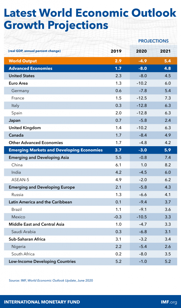 IMFProjections2020