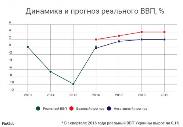 Прогноз и динамика ВВП России в 2018 году Прогноз и динамика ВВП России в 2018 году