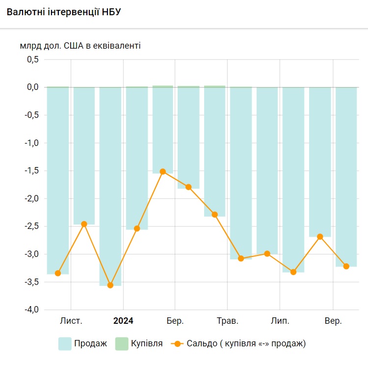 Інтервенції НБУ у вересні 2024 року
