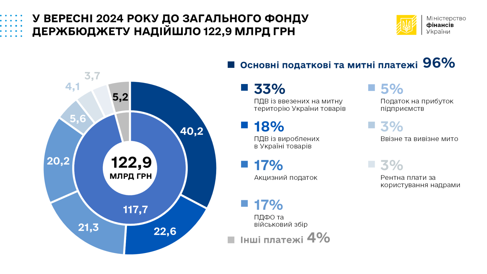 ДоходиДержбюджетуВересень