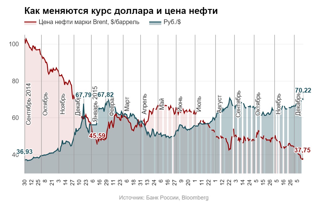 Сколько лет стоит доллар. Котировки графики доллара и нефти. Нефть доллар график. График нефть доллар рубль. Курс нефти.