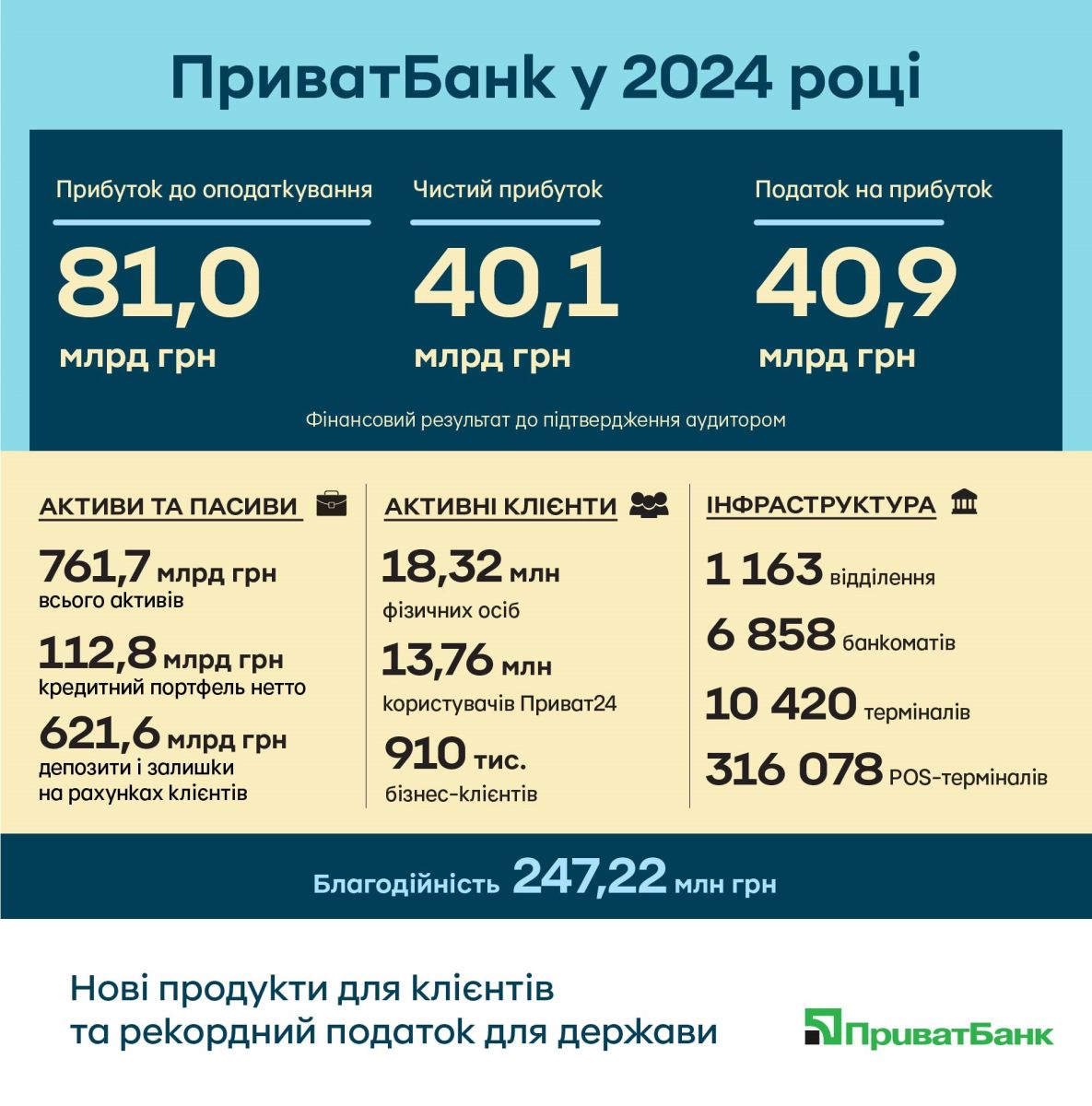 Звіт PrivatBank за 2024 рік