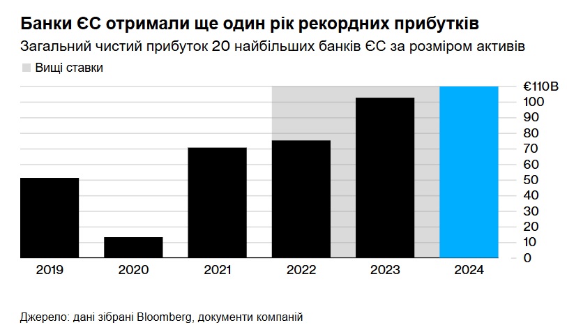 Прибуток ЄС Банків 2024