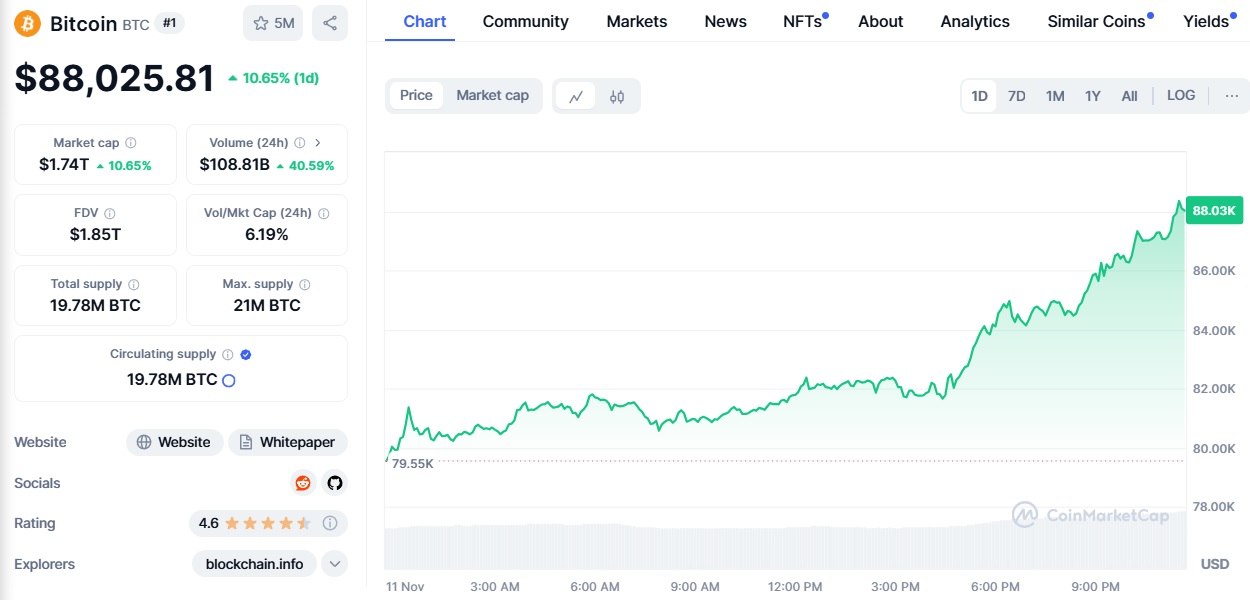 Біткойн 11.11.24