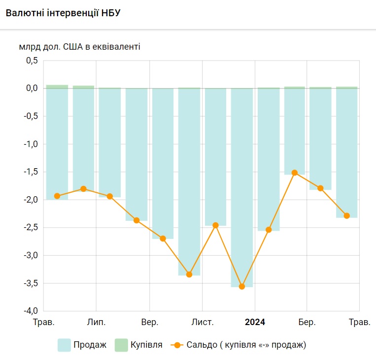 валютні інтервенції квітень