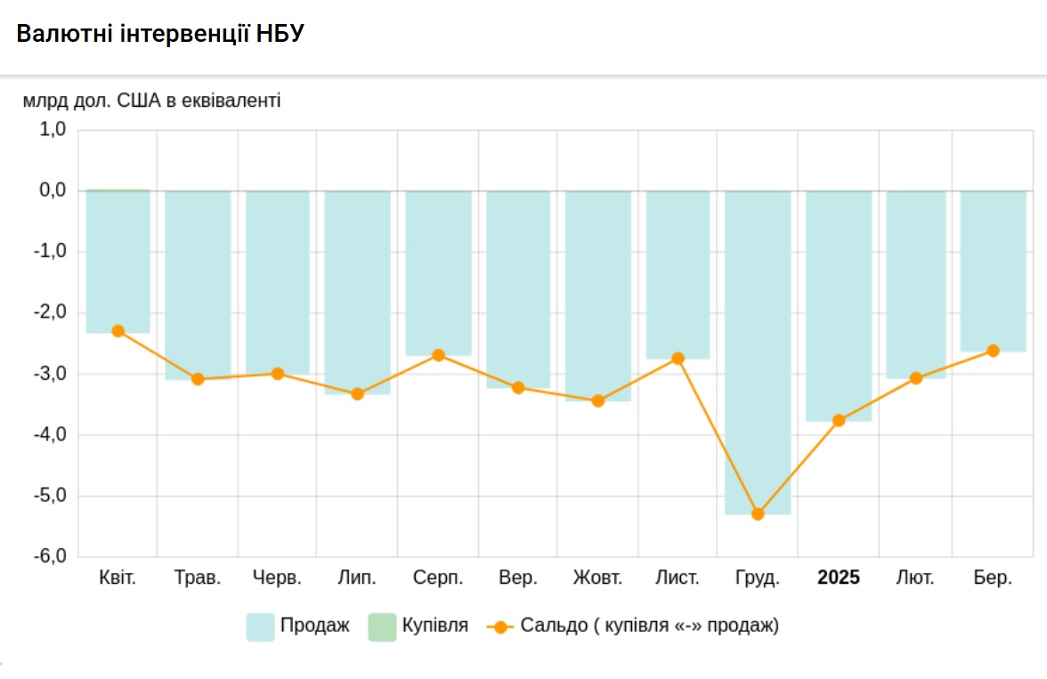 Валютні втручання NBU March25