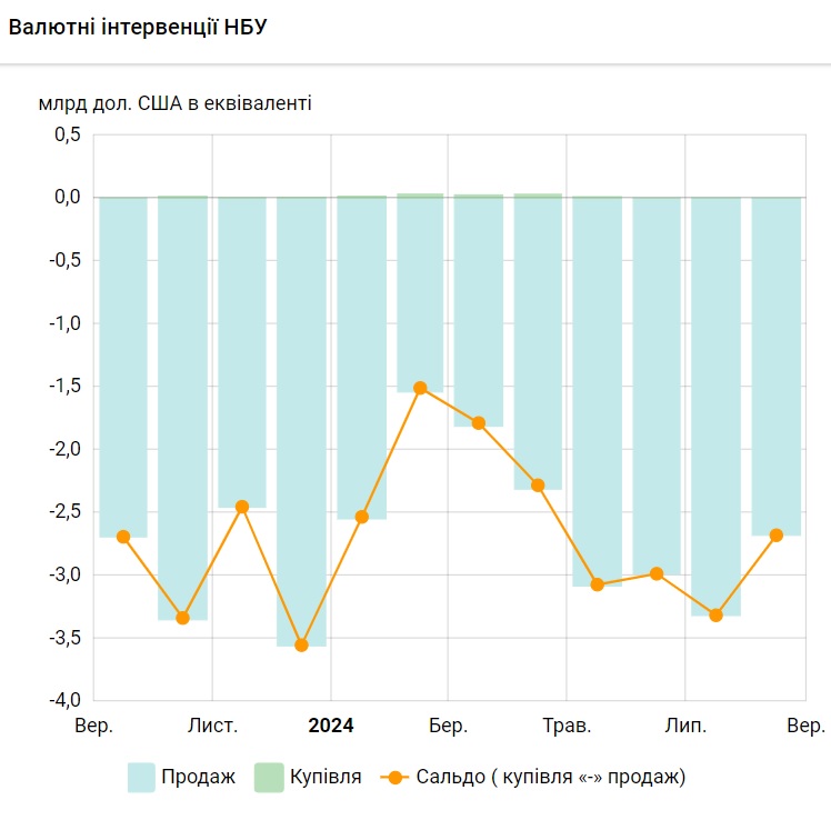 валютні інтервенції НБУ травень 2024