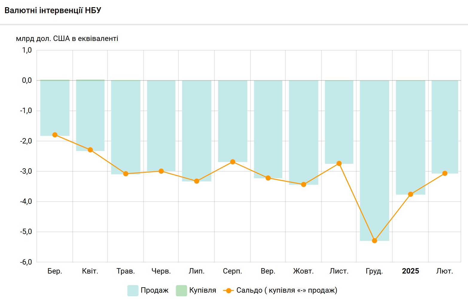 Валютні втручання з 25 лютого