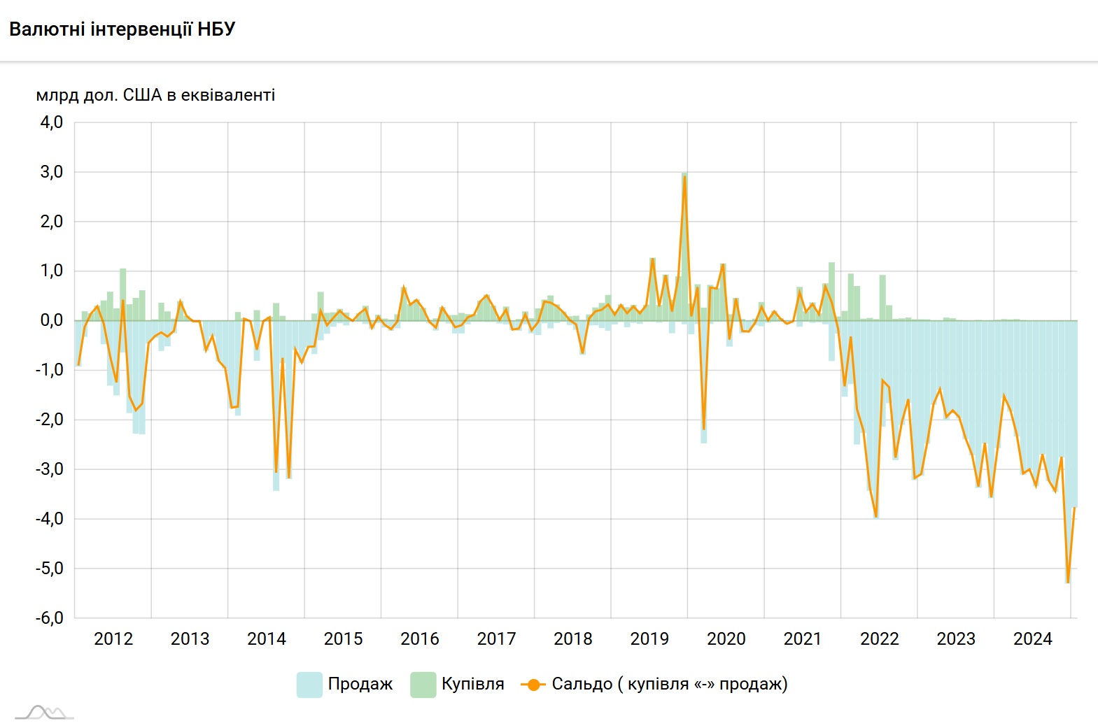 Максимальні валютні втручання