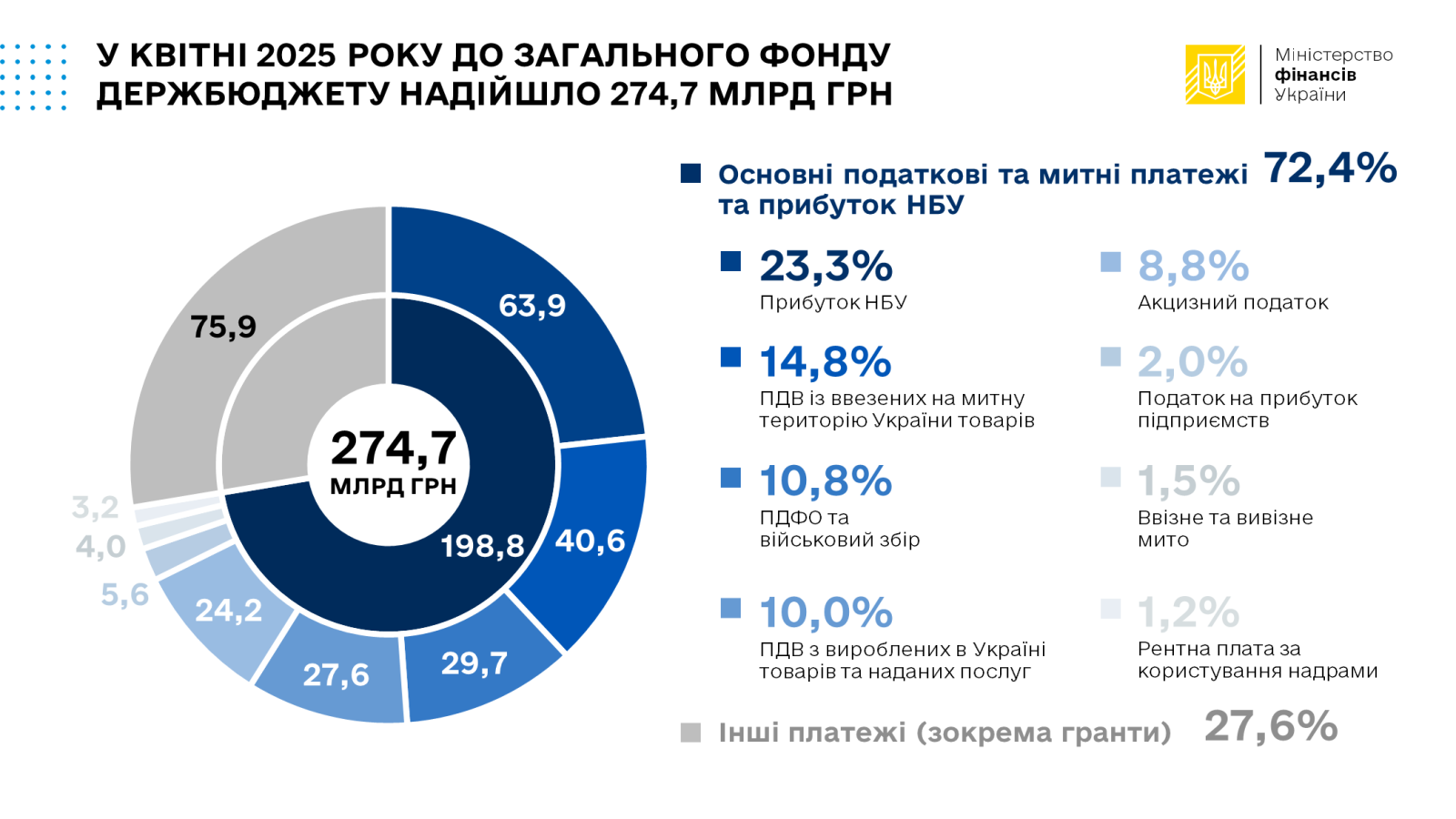 Доходи від бюджету квітня 2025 року