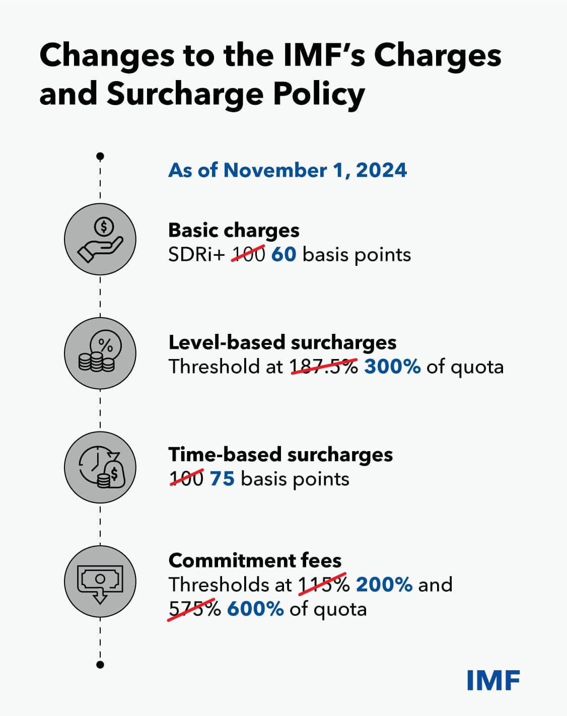Комісія МВФ