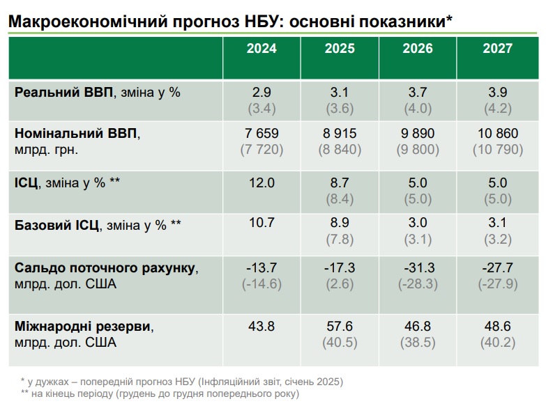 Макро -прогноз NBU 17.04.2025