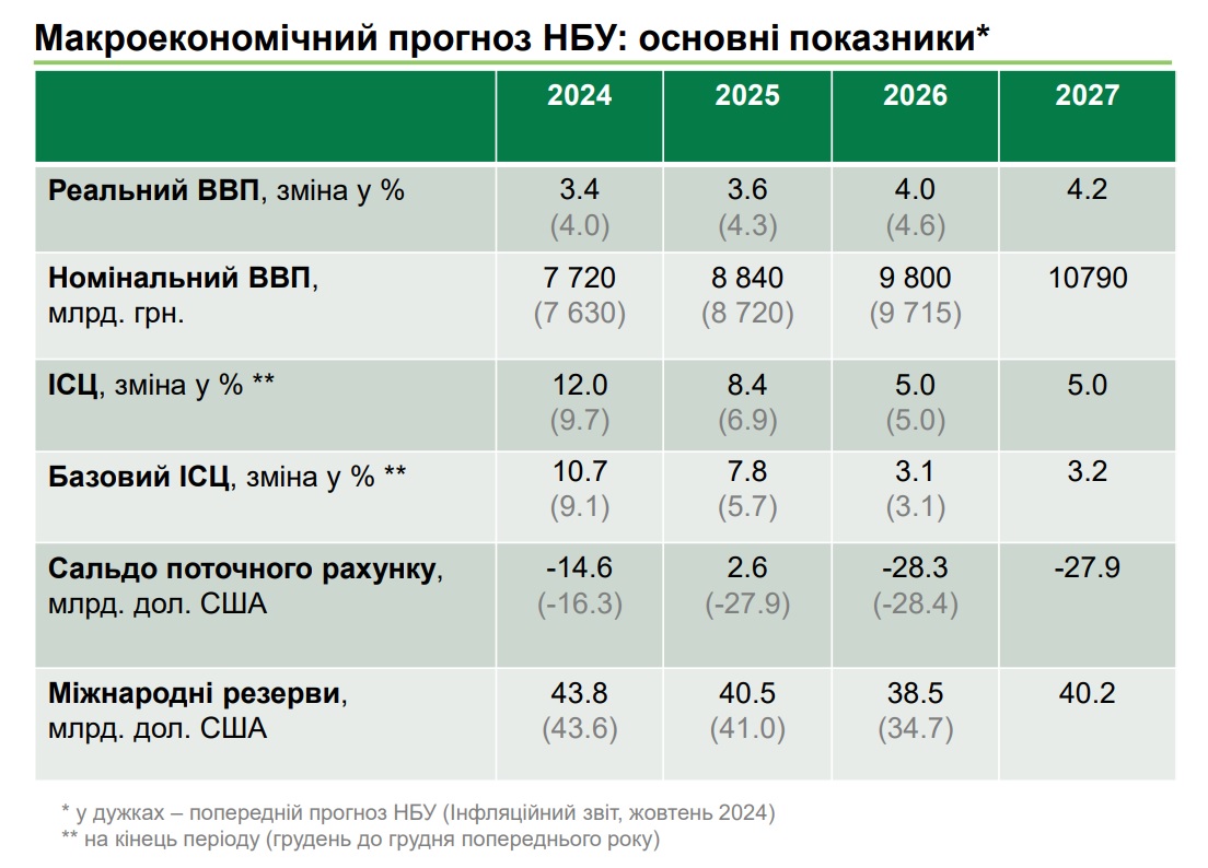 Макро -прогноз NBU 23.01.2025