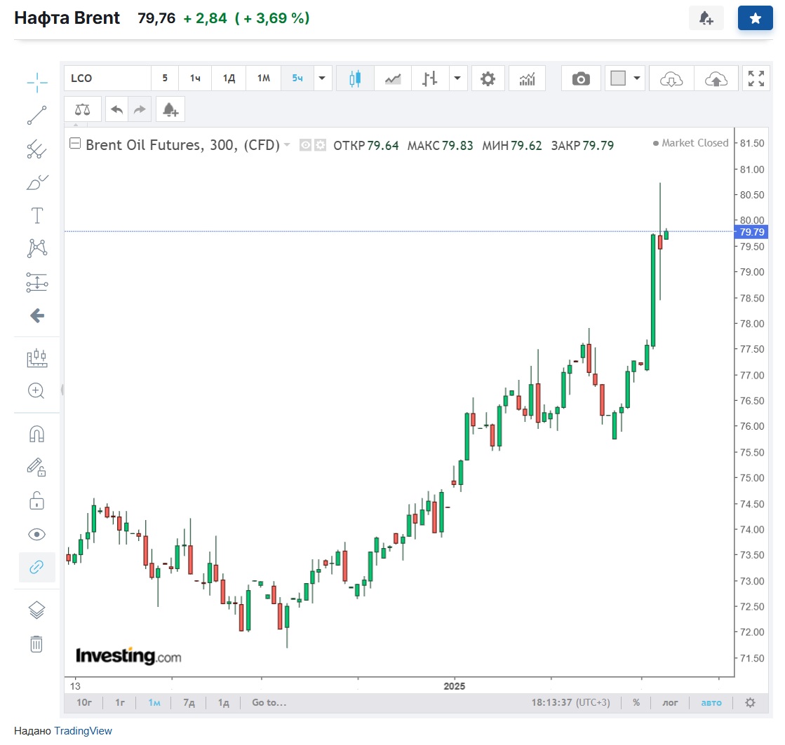 Олія Brent 11.01.25