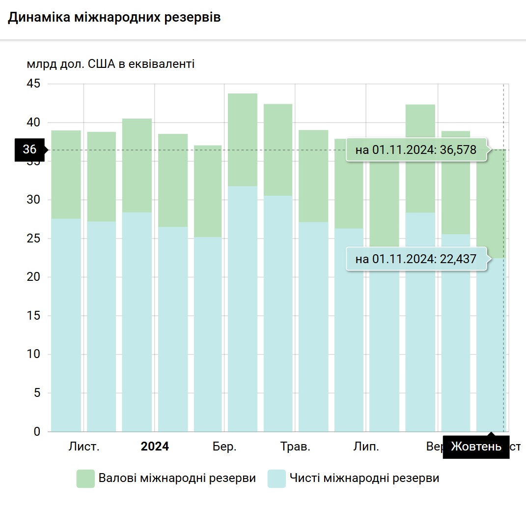 Резерви NBU 24 жовтня