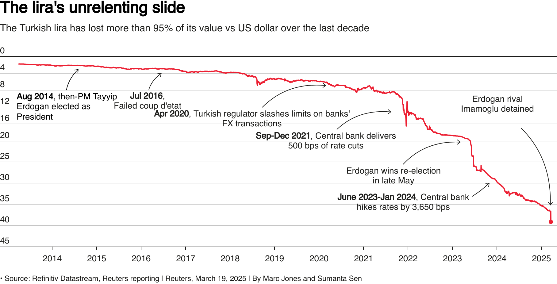 Турецька ліра на 10 років