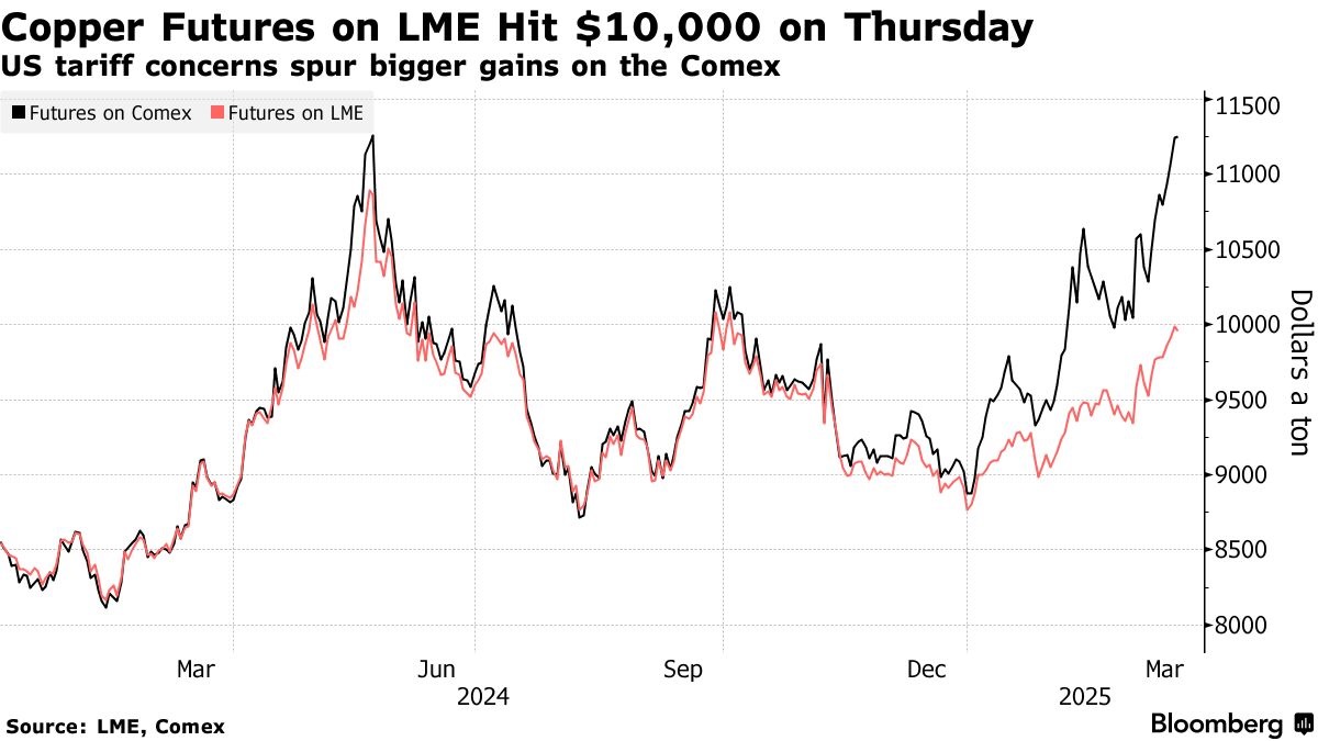 Ціна міді 20.03.2025
