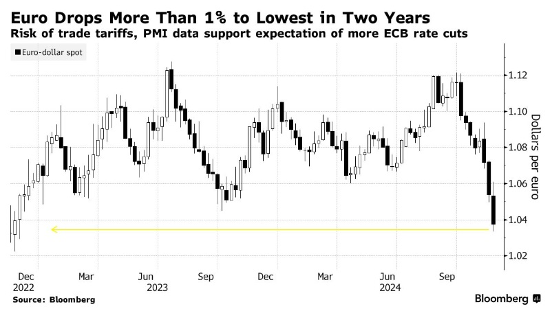 Євро долар.22.11.24