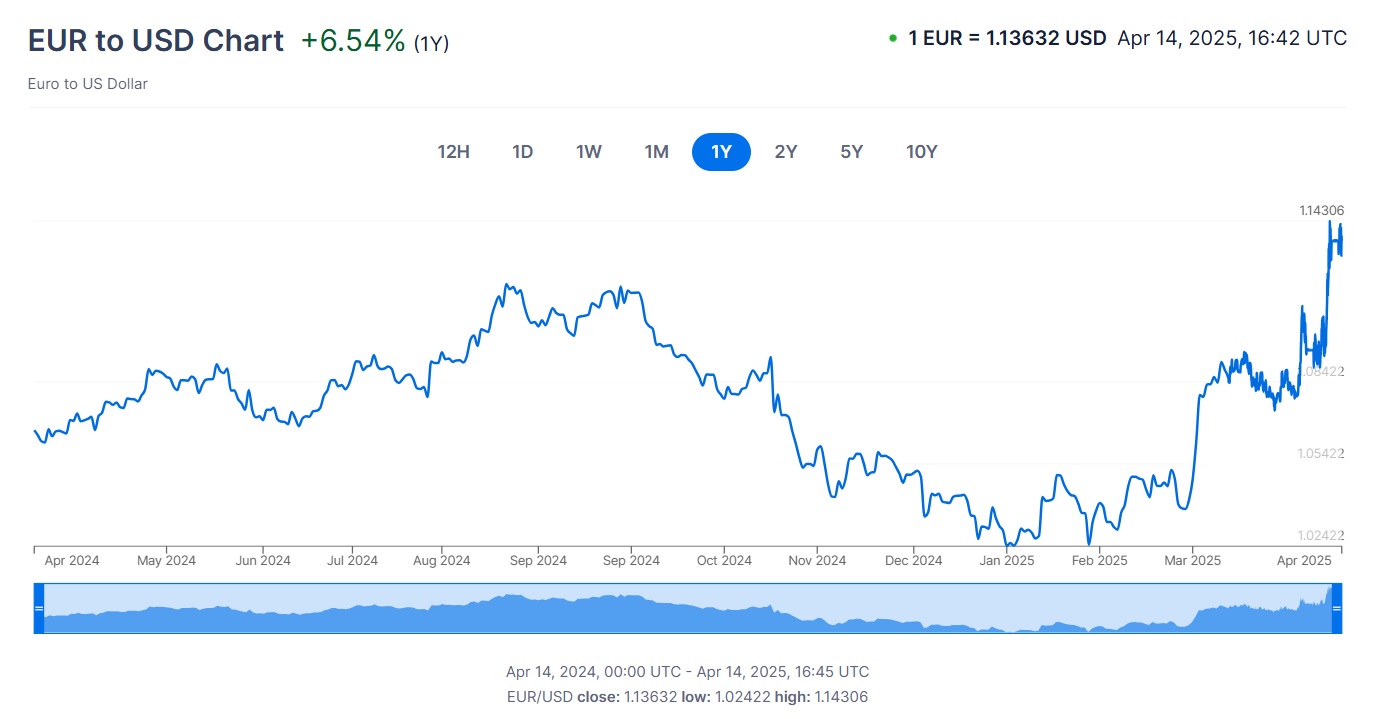Євро на 1 рік 14.04.25