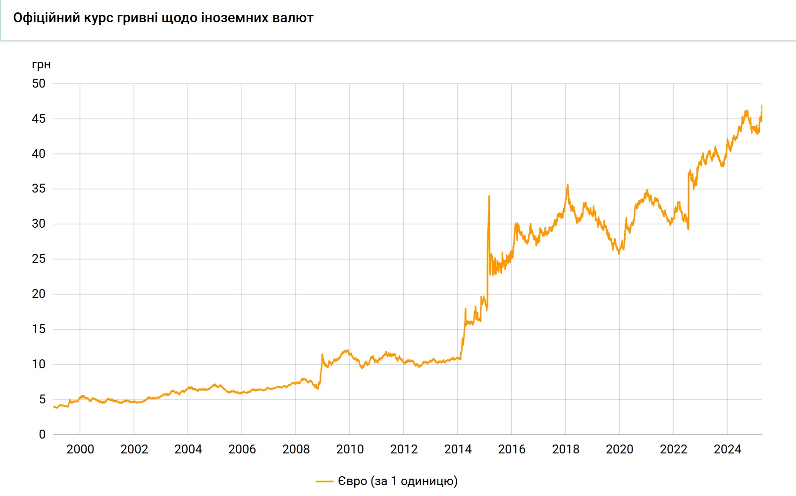 Євро протягом 30 років