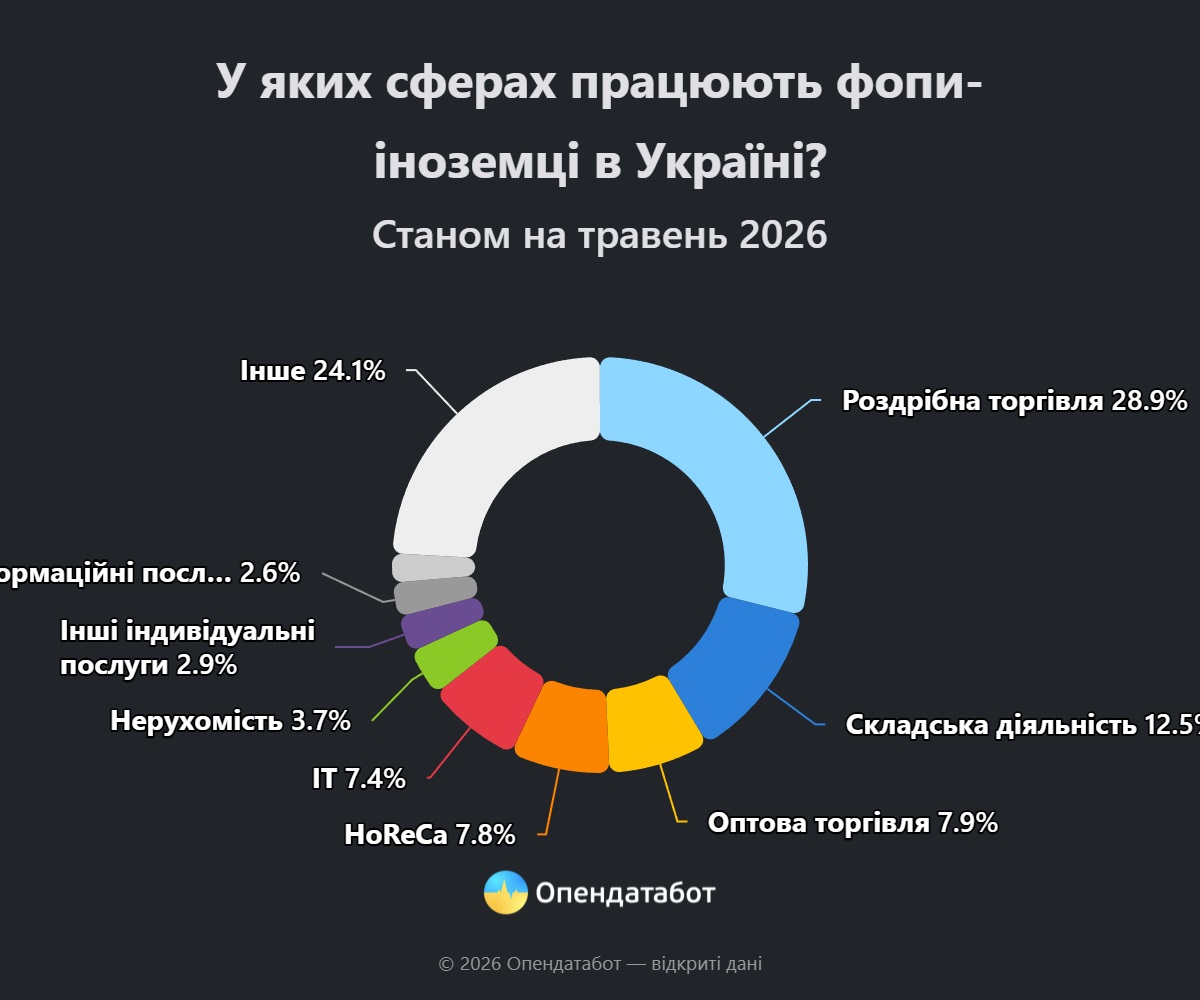 3 Report У яких сферах працюють фопи іноземці в Україні 
