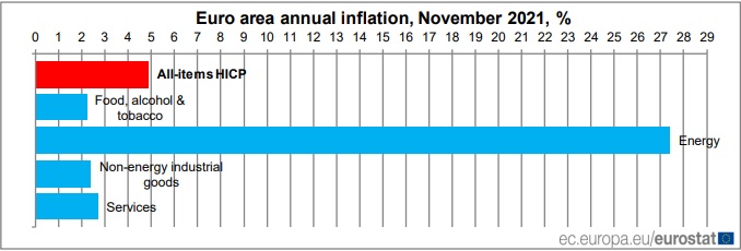 EUzoneInflation11.21