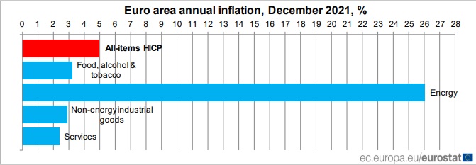 EUzoneInflation12.21