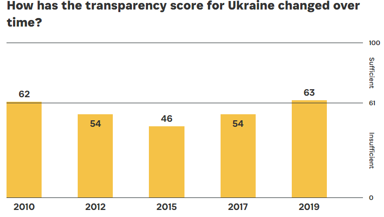 Open Budget Indeх Ukraine 2