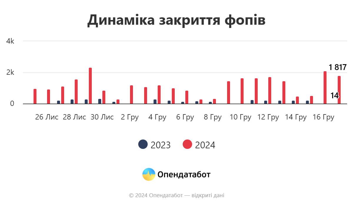 Повідомте про динаміку закриття FOP