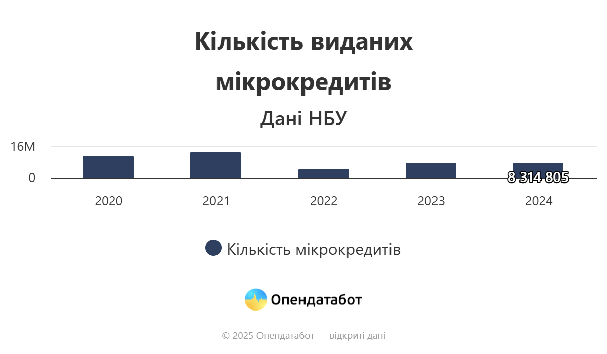 Звіт Кількість випущених кредитних кредитів