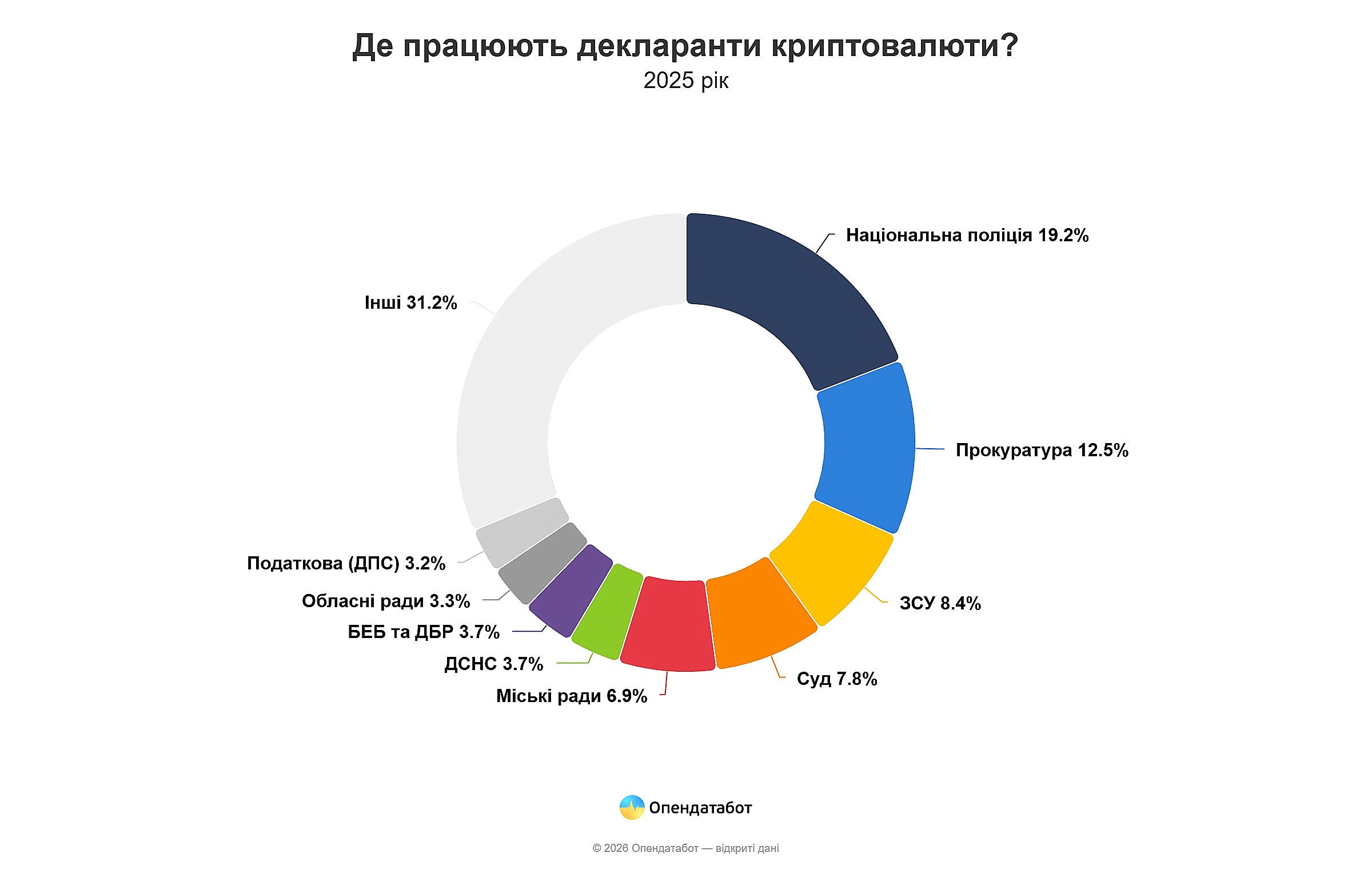 Report Де працюють декларанти криптовалюти