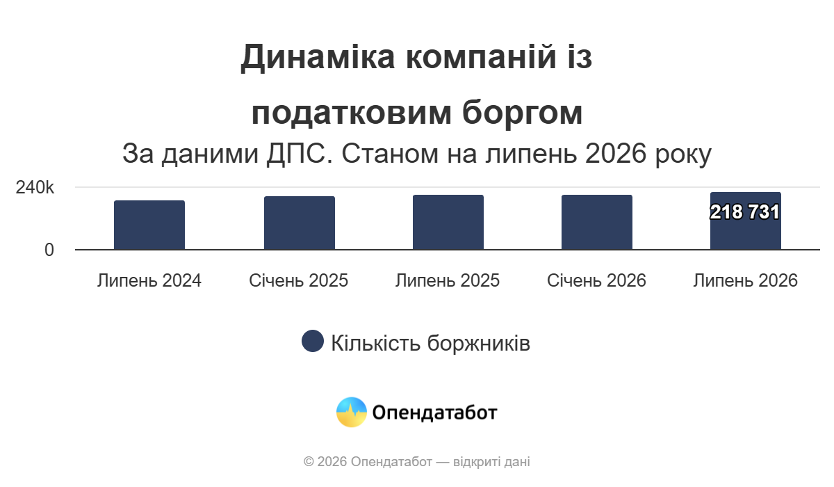 Report Динаміка компаній із податковим боргом
