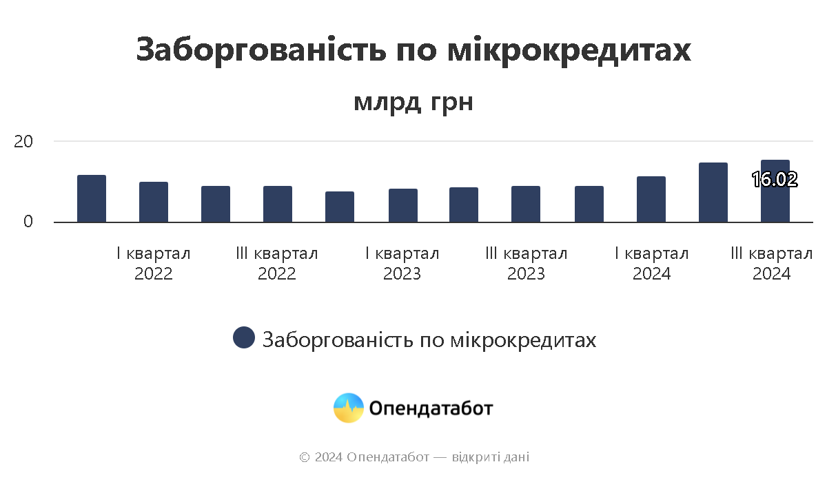 Report Заборгованість по мікрокредитах