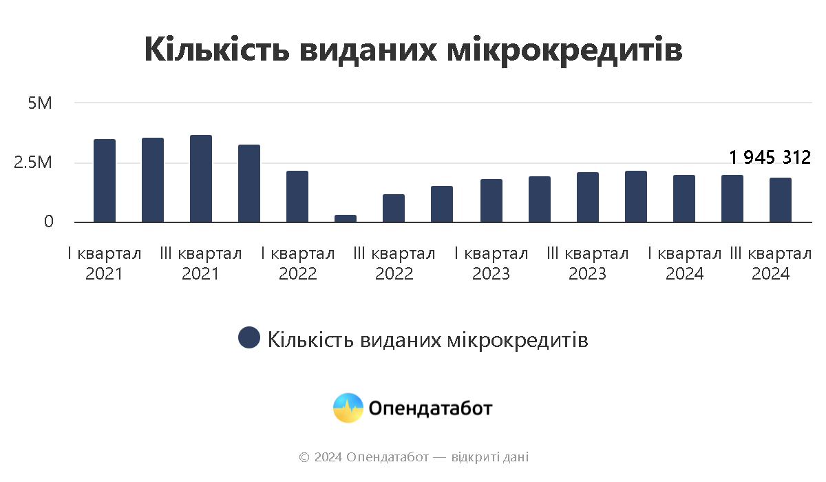 Report Кількість виданих мікрокредитів