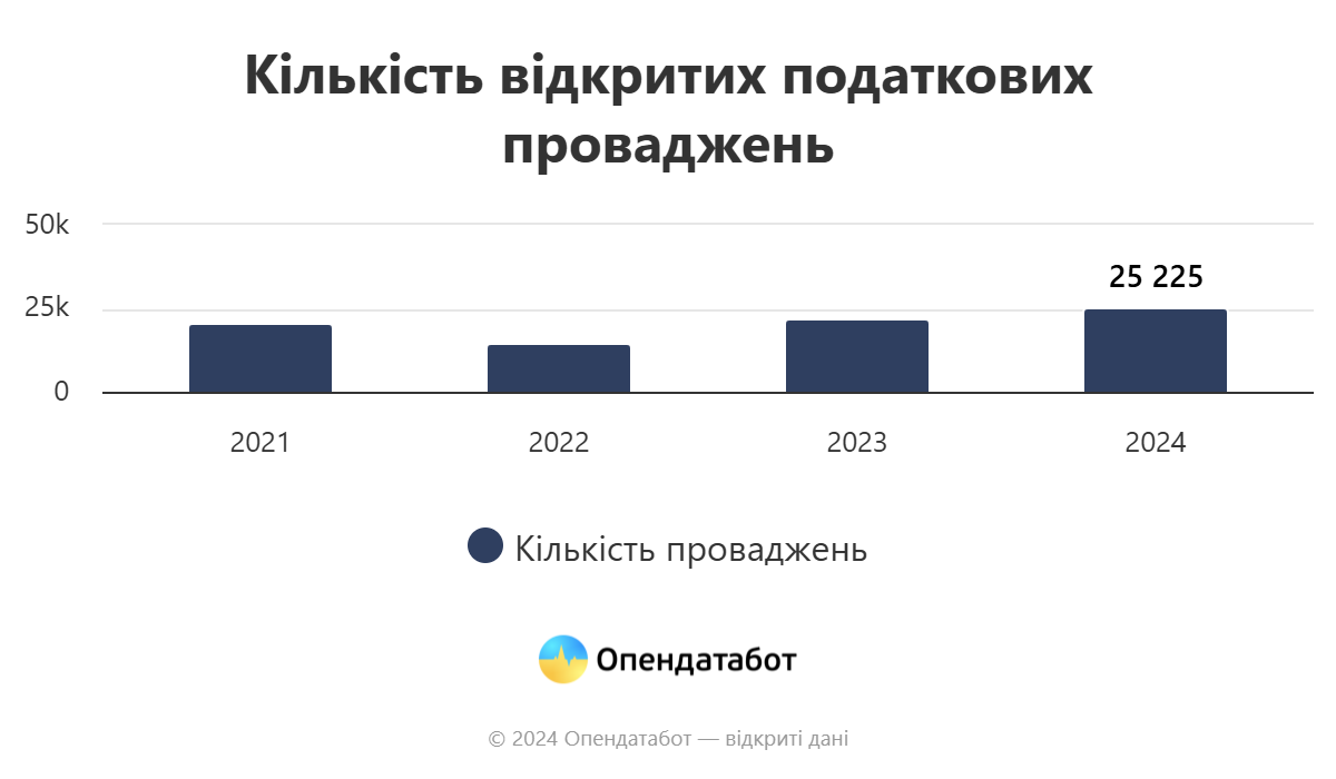 Report Кількість відкритих податкових проваджень