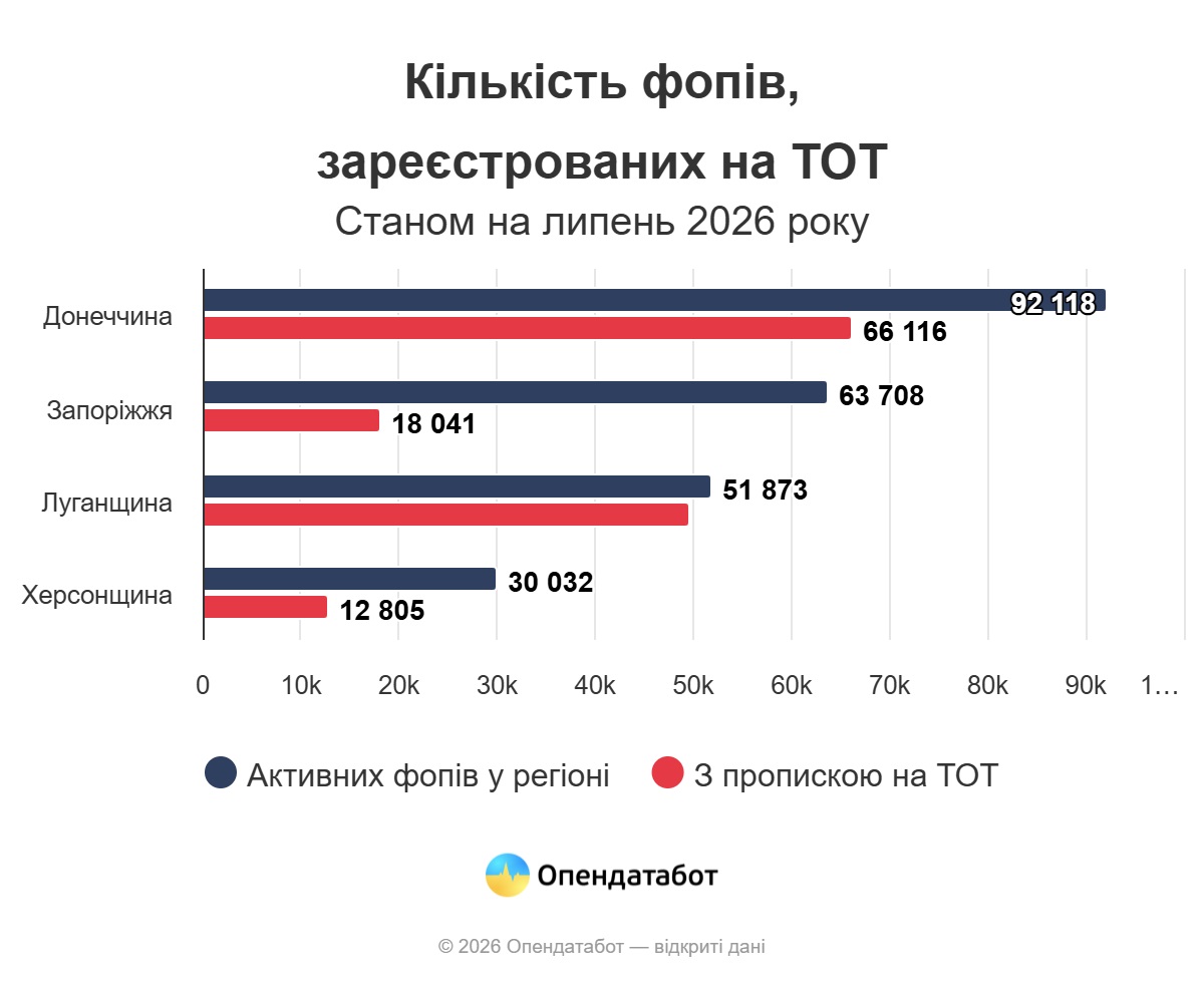 Report Кількість фопів зареєстрованих на ТОТ