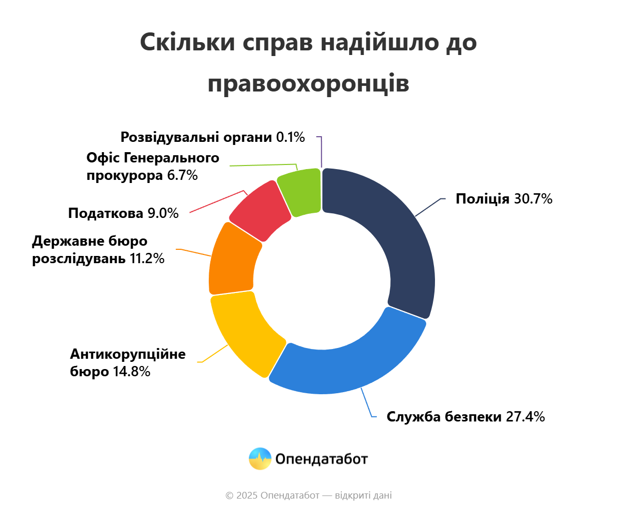 Report Скільки справ надійшло до правоохоронців