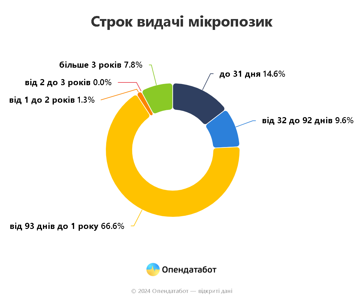 Report Строк видачі мікропозик