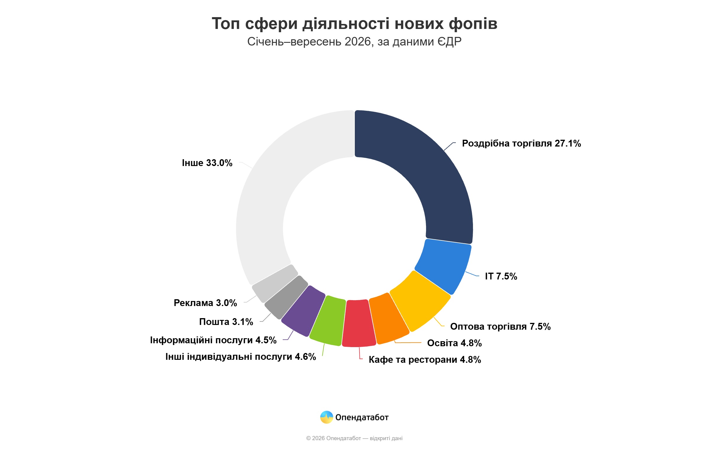 Report Топ сфери діяльності нових фопів