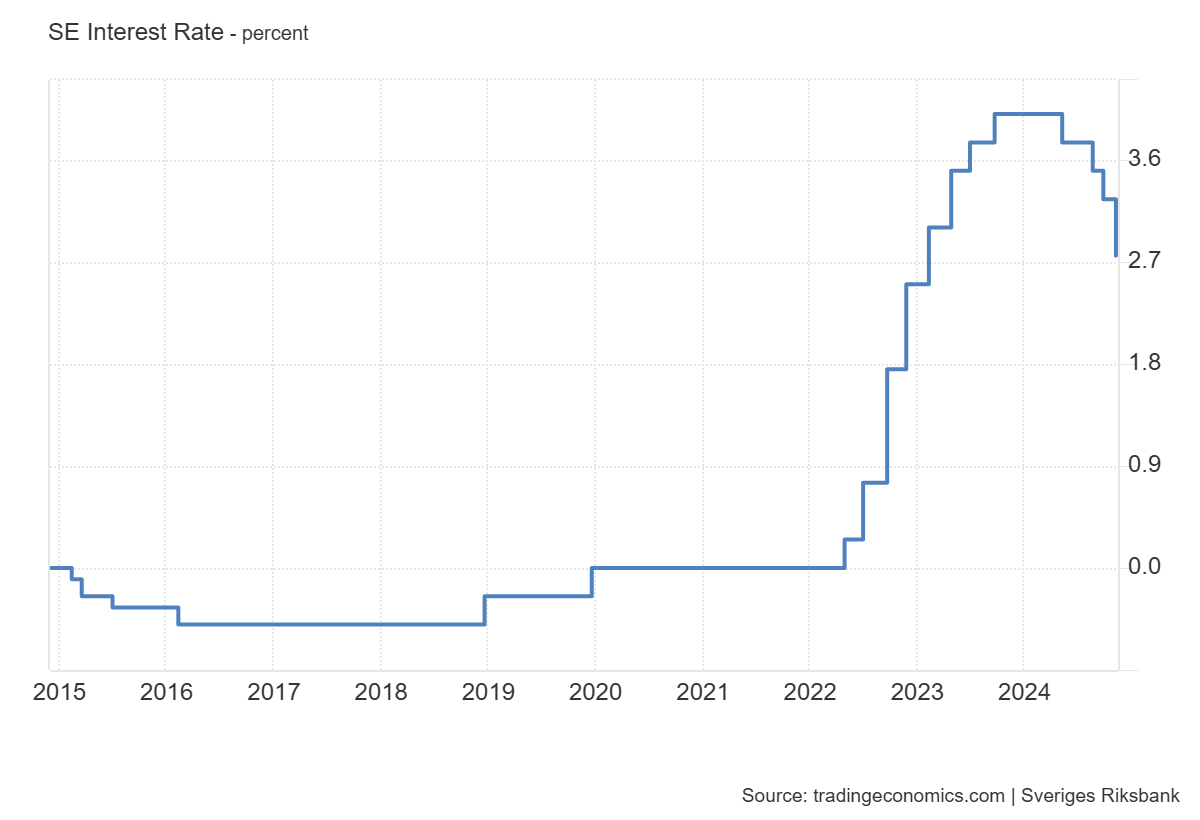 SE Interest Rate