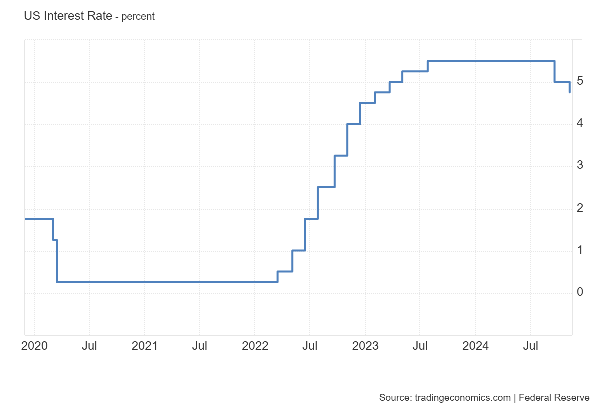 US Interest Rate