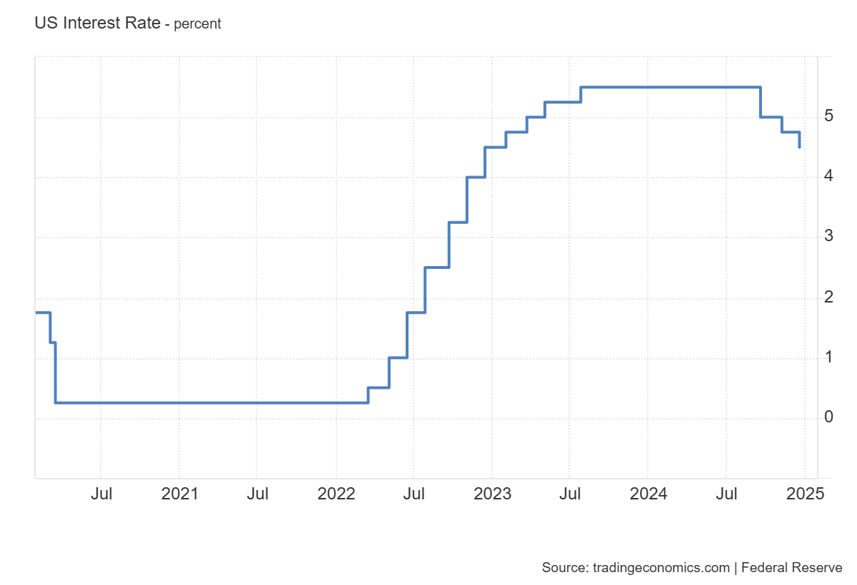 US Interest Rate 18.12.2024