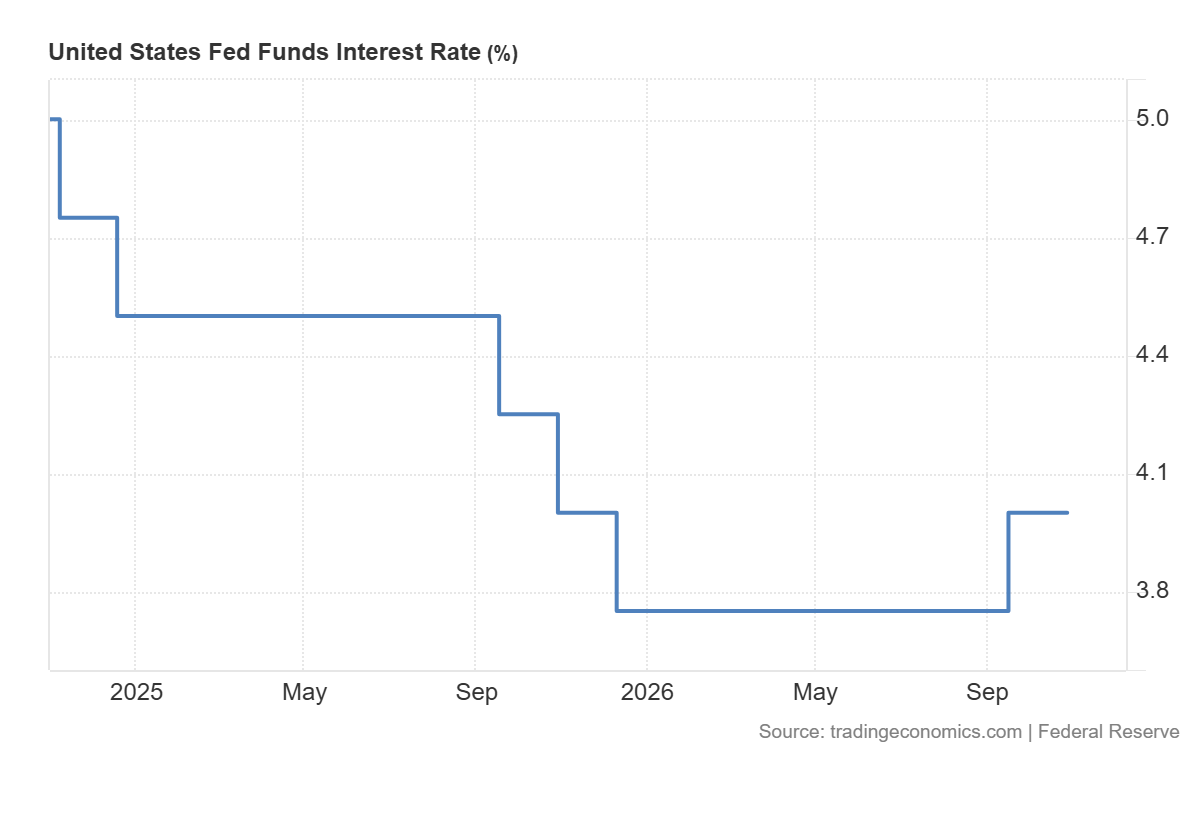 United States Fed Funds Interest Rate 29.10.2026