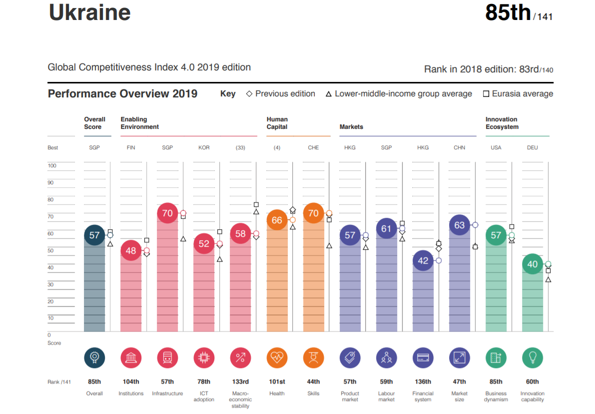 WEF rates 2019