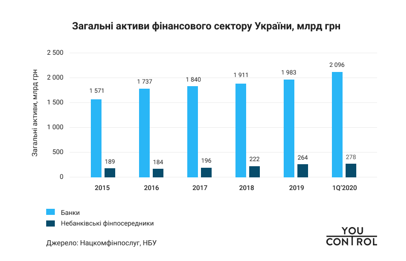 YouControl Загальні активи фінансового сектору України