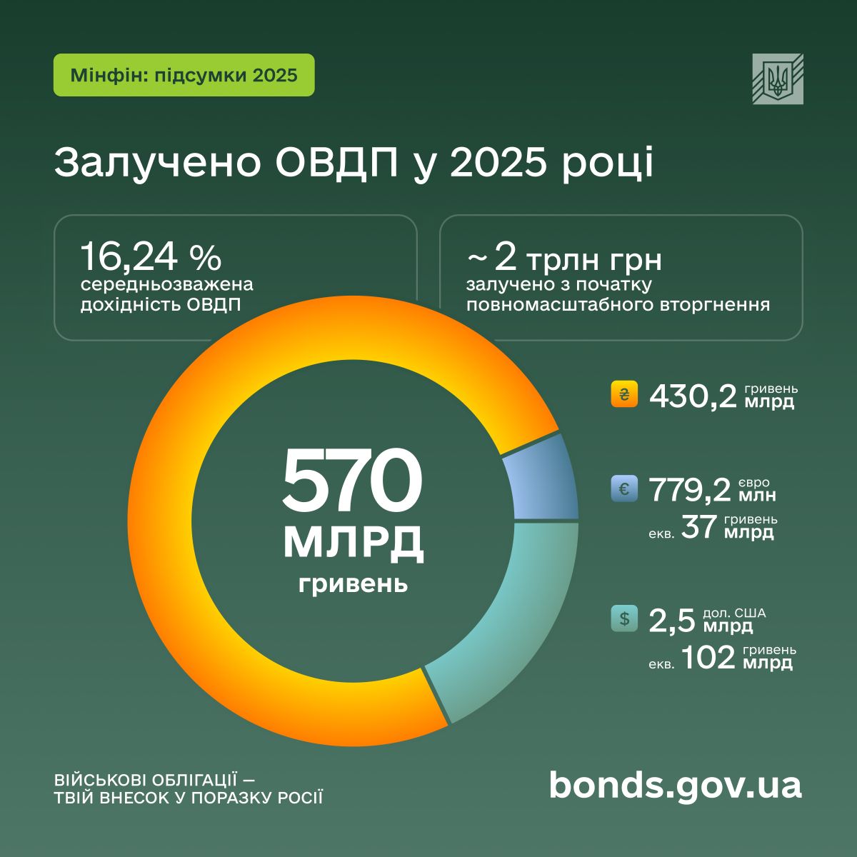 bonds auctions Y2025M12 1