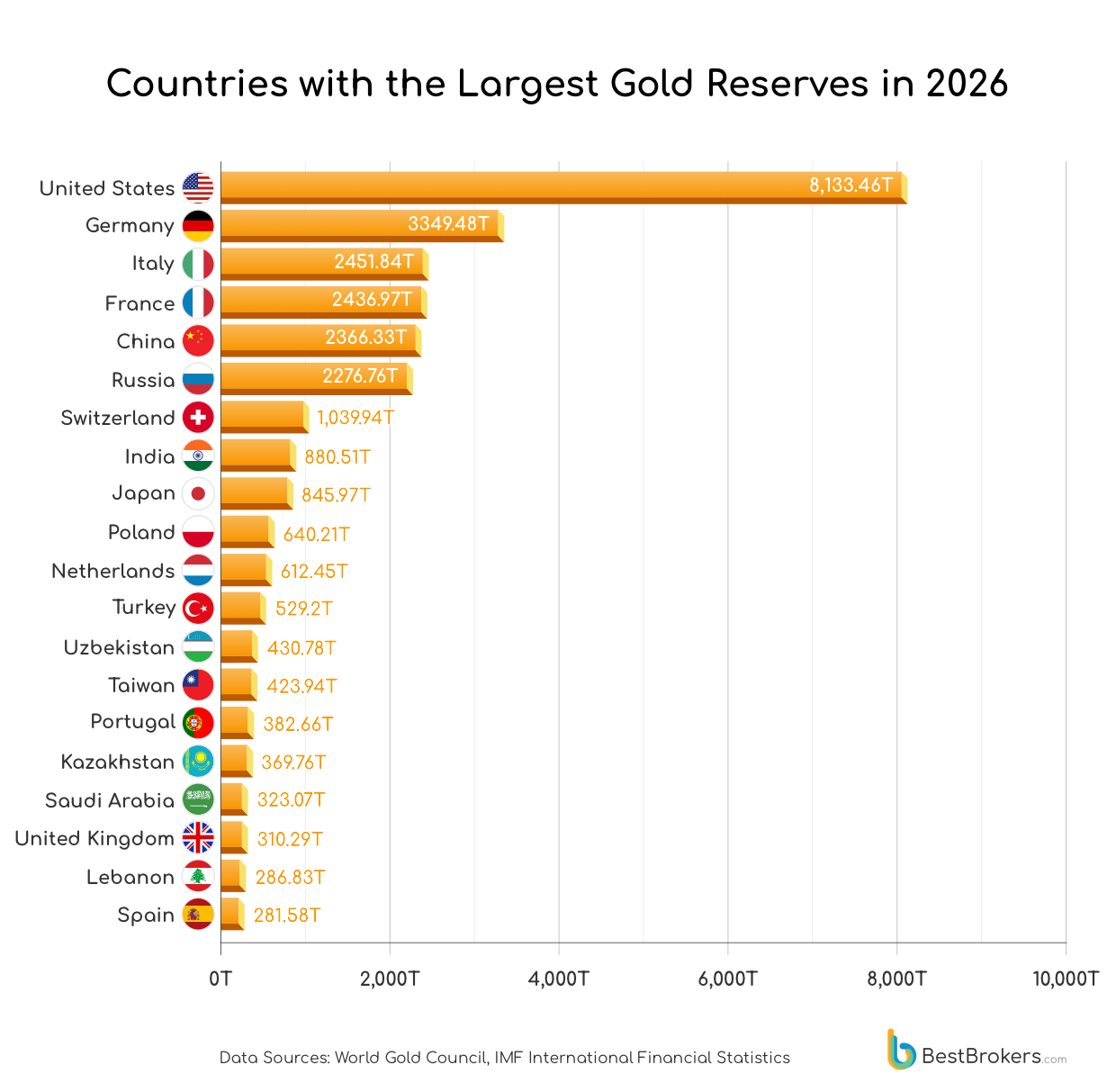 countries with the largest gold reserves 9