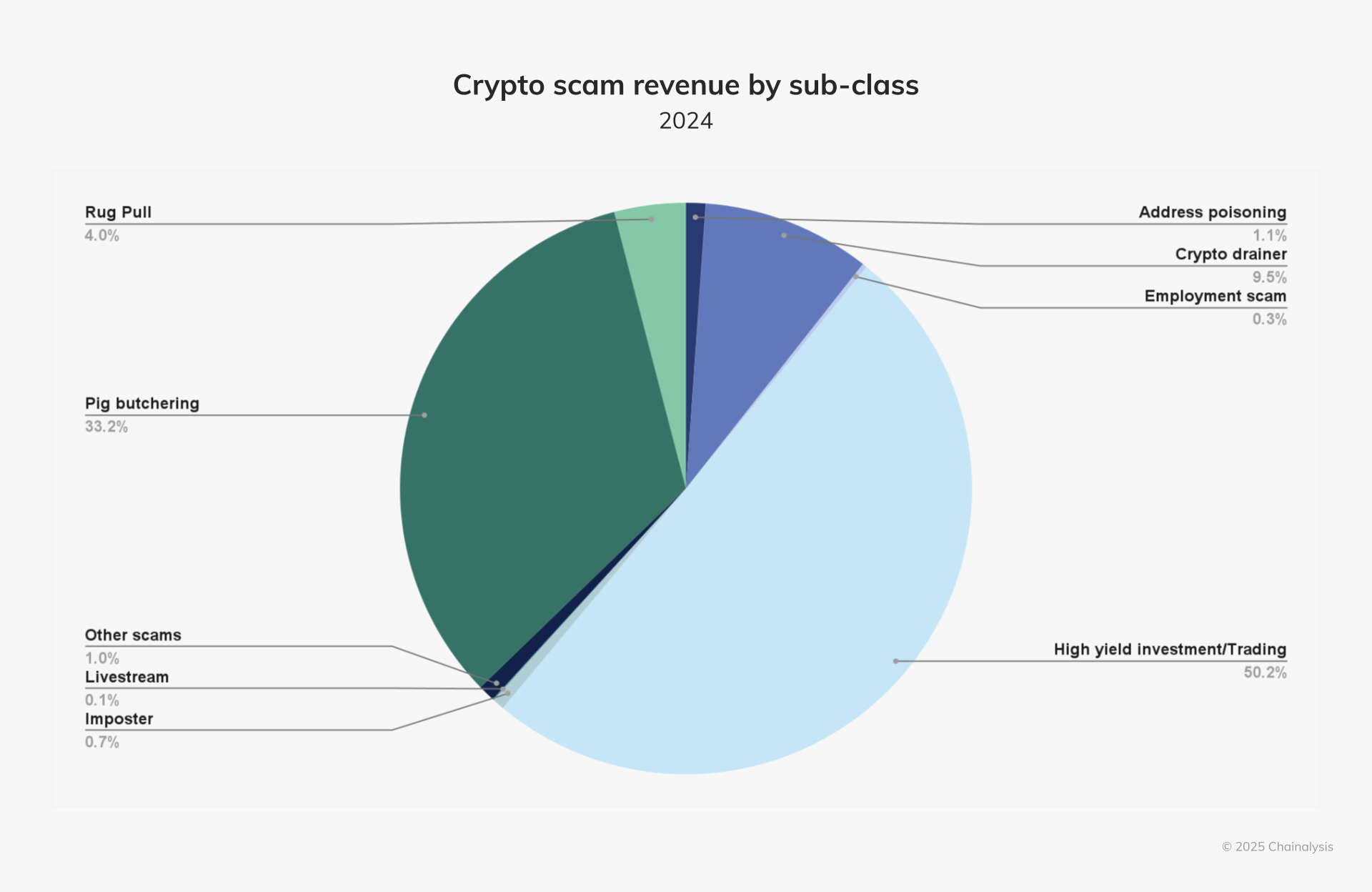 crypto scam revenue by subclass