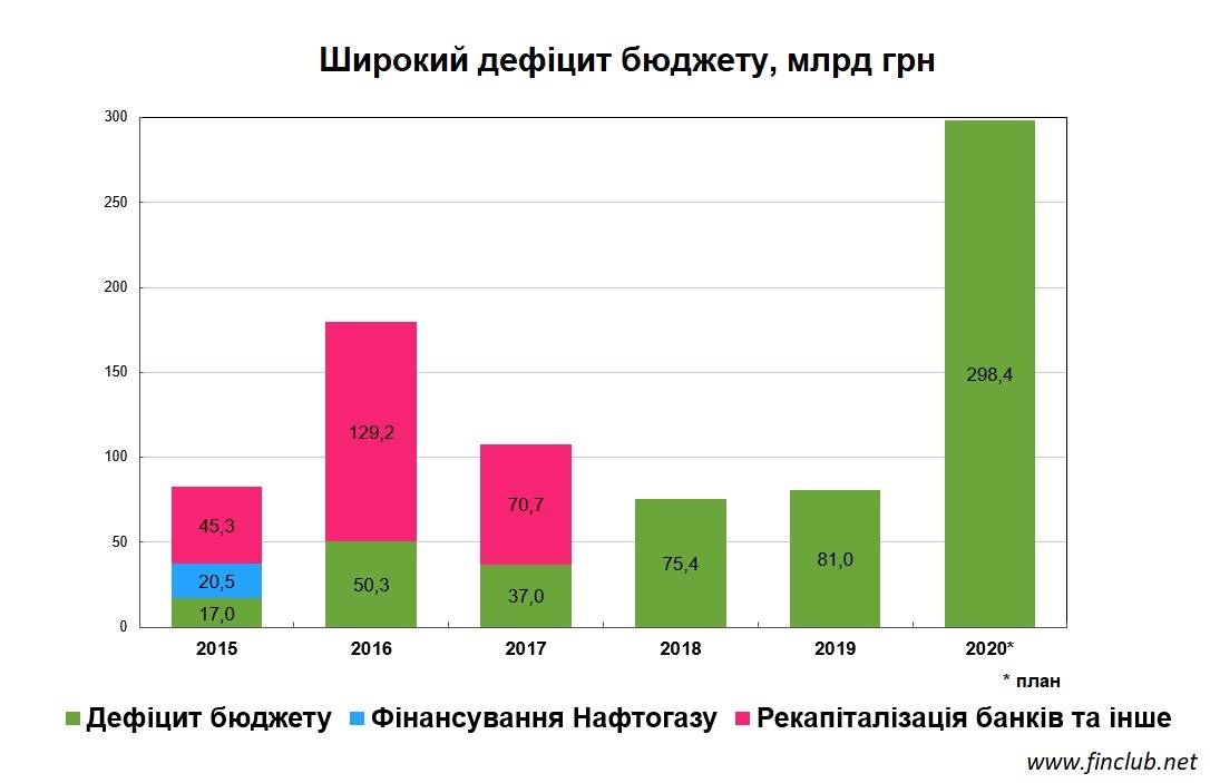 deficit budget ukraine
