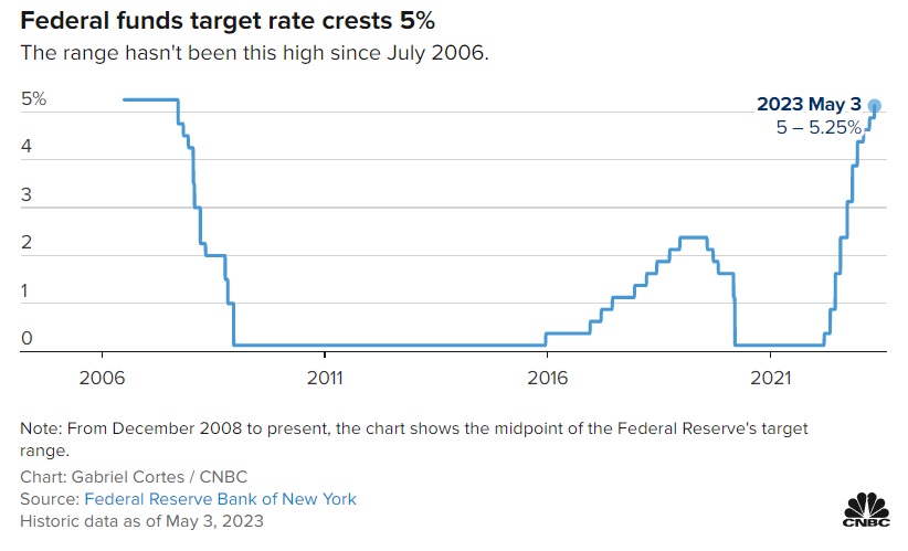 federal funds target rate crests 5